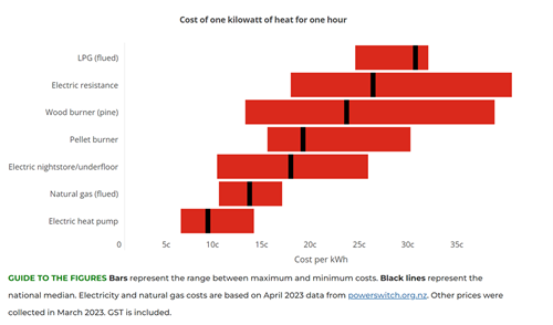 Cost of 1 kW of heat for one hour in New Zealand